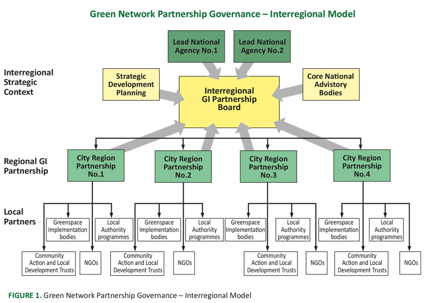 Partnerships for Urban Forestry and Green Infrastructure Delivering Services to People and the Environment: A Review on What They Are and Aim to Achieve